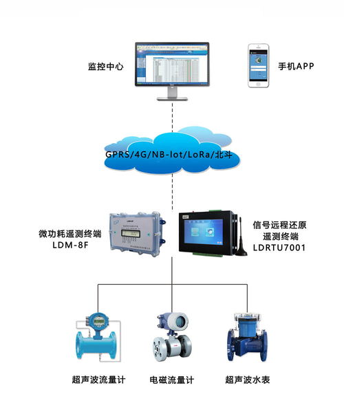 智慧用水管理系統(tǒng) 以水資源控制器為核心，驅(qū)動用水合理化